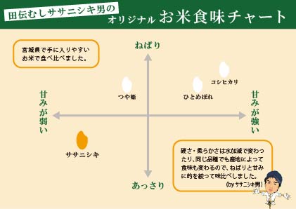 みやぎ米食味チャート。ササニシキは「やわらかめ・さらり」の象限に入ります。