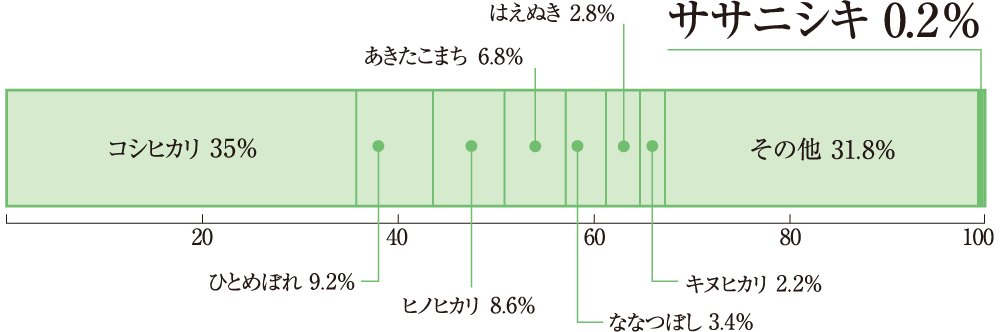 ササニシキ 0.2%